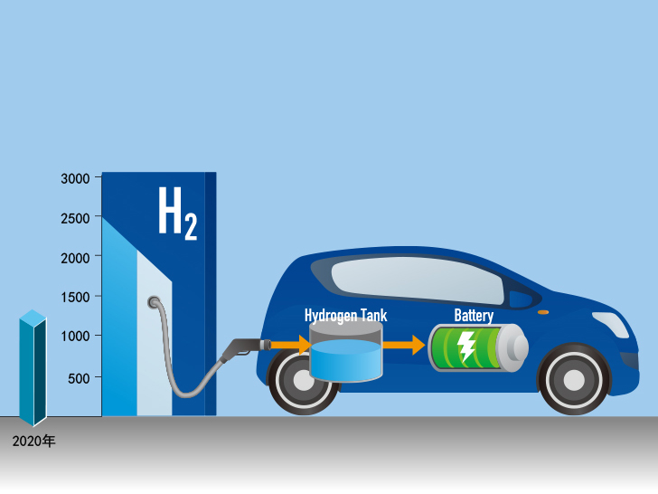 氢能汽车领域